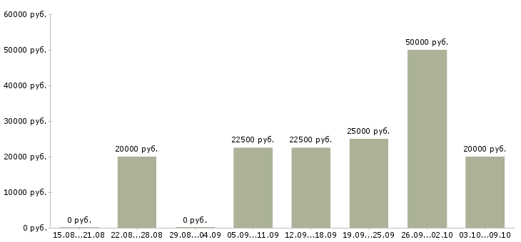 Вакансии частичная занятость на дому в Новосибирске - Медиана зарплат частичная занятость на дому в Новосибирске за 2 месяца