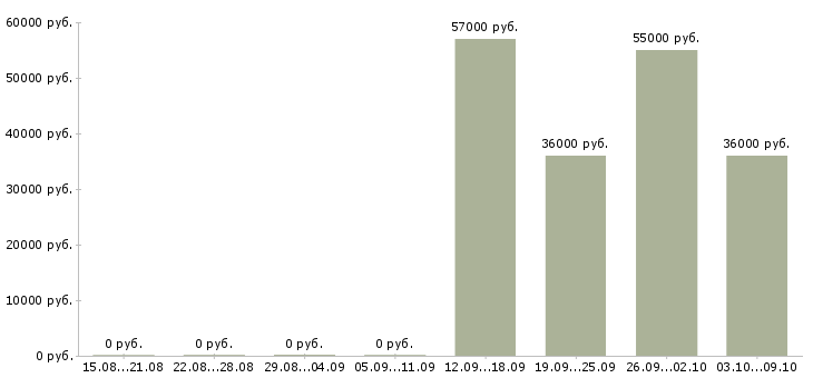 Вакансии электрогазосварщик на вахту Татарстан - Медиана зарплат электрогазосварщик на вахту Татарстан за 2 месяца
