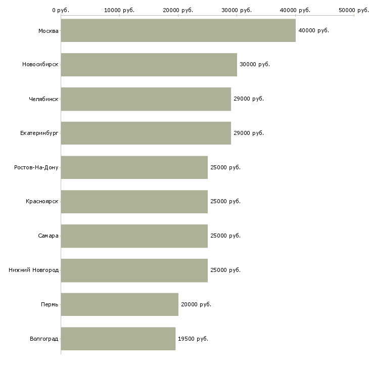 Поиск работы бухгалтер на склад-Медиана зарплаты для вакансии «бухгалтер на склад» в других городах