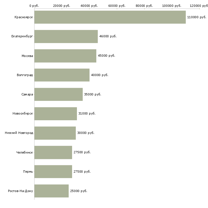 Поиск работы менеджер по оценке персонала-Медиана зарплаты для вакансии «менеджер по оценке персонала» в других городах