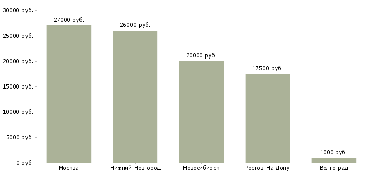 Поиск работы продавец в мясном отделе-Медиана зарплаты для вакансии «продавец в мясном отделе» в других городах
