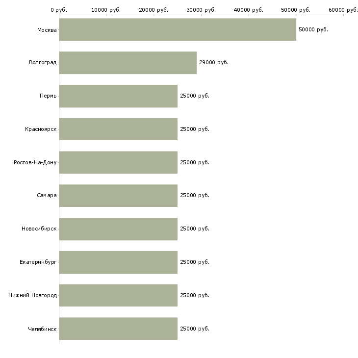 Поиск работы разнорабочий без опыта-Медиана зарплаты для вакансии «разнорабочий без опыта» в других городах