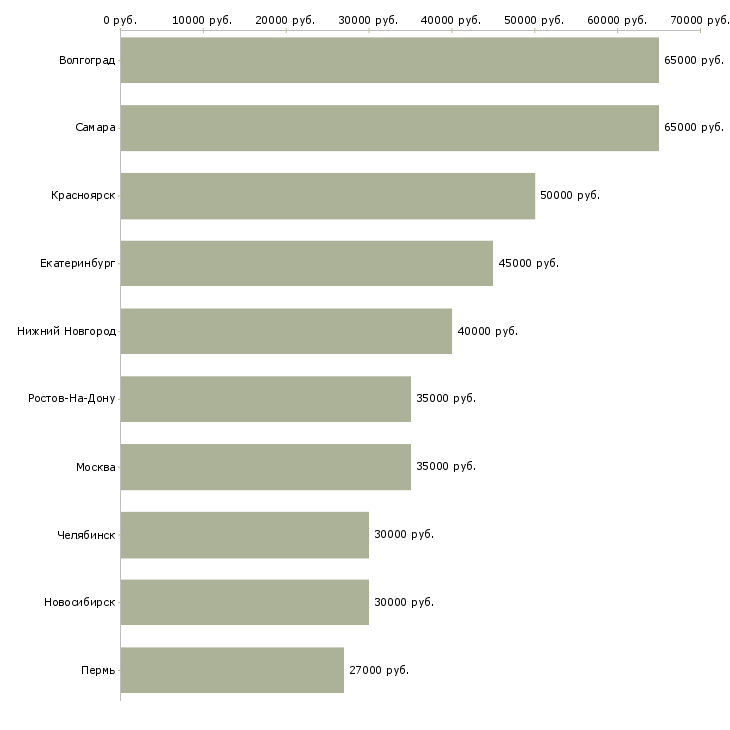 Поиск работы сотрудник для работы с кадрами-Медиана зарплаты для вакансии «сотрудник для работы с кадрами» в других городах