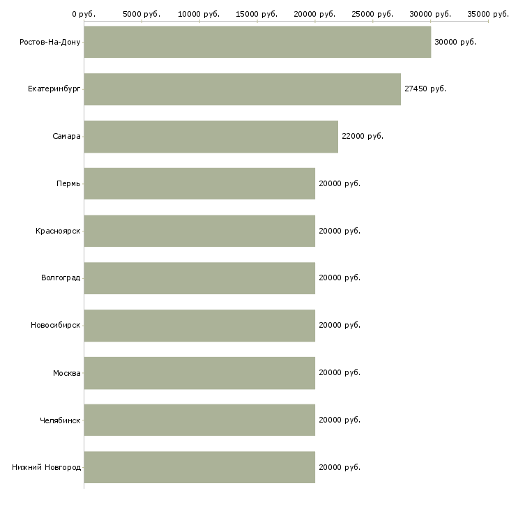 Поиск работы специалист по продажам банковских продуктов-Медиана зарплаты для вакансии «специалист по продажам банковских продуктов» в других городах