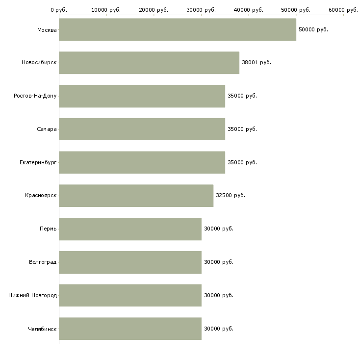 Поиск работы торговый представитель с личным автомобилем-Медиана зарплаты для вакансии «торговый представитель с личным автомобилем» в других городах