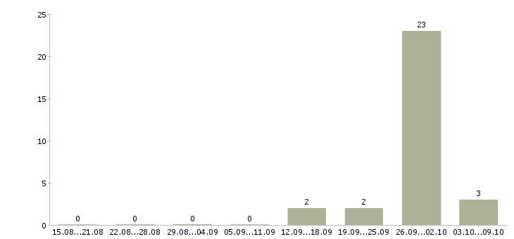 Работа менеджер по подбору кадров Башкортостан - Число вакансий Башкортостан по специальности менеджер по подбору кадров за 2 месяца
