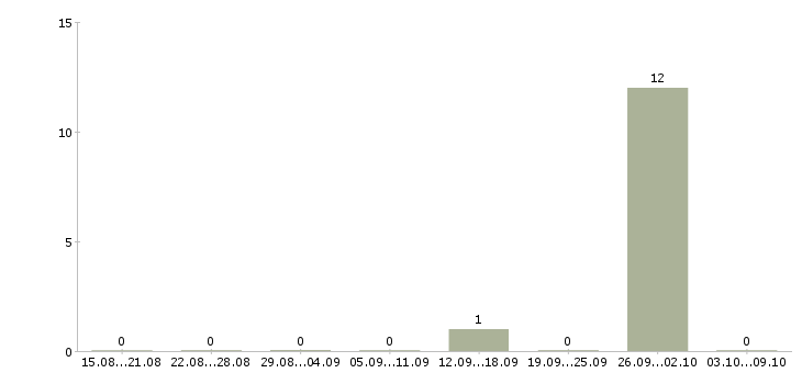 Работа комплектовщики товаров Бурятия - Число вакансий Бурятия по специальности комплектовщики товаров за 2 месяца