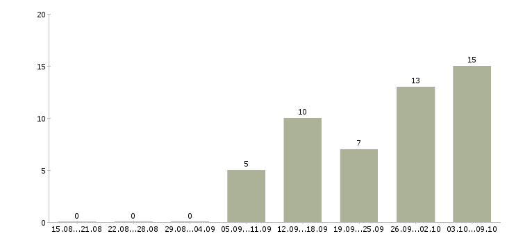 Работа требуется сотрудник на дому Бурятия - Число вакансий Бурятия по специальности требуется сотрудник на дому за 2 месяца