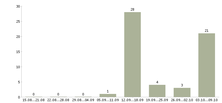 Работа менеджер в крупную компанию Дагестан - Число вакансий Дагестан по специальности менеджер в крупную компанию за 2 месяца