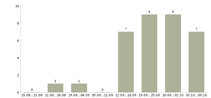 Работа менеджер на дому в интернете Кабардино-балкария - Число вакансий Кабардино-балкария по специальности менеджер на дому в интернете за 2 месяца