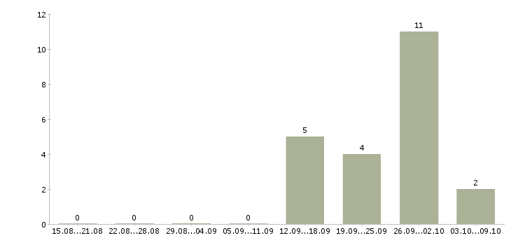 Работа складской рабочий Карелия - Число вакансий Карелия по специальности складской рабочий за 2 месяца
