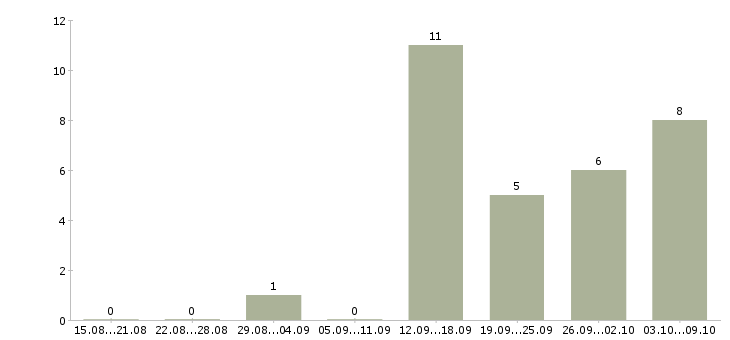 Работа менеджер по работе с проектами Мордовия - Число вакансий Мордовия по специальности менеджер по работе с проектами за 2 месяца