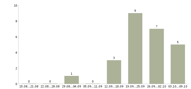 Работа ведущий финансовый специалист Нижний новгород - Число вакансий Нижний новгород по специальности ведущий финансовый специалист за 2 месяца