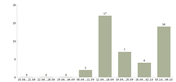 Работа подработка или основная работа Нижний новгород - Число вакансий Нижний новгород по специальности подработка или основная работа за 2 месяца