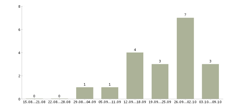 Работа менеджер в отдел маркетинга Ростов-на-дону - Число вакансий Ростов-на-дону по специальности менеджер в отдел маркетинга за 2 месяца