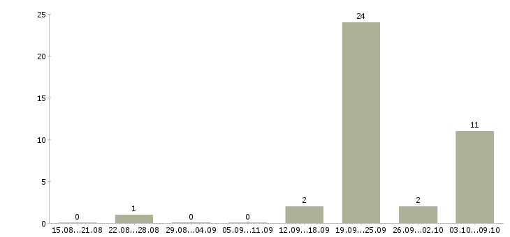 Работа риелтор без опыта Ростов-на-дону - Число вакансий Ростов-на-дону по специальности риелтор без опыта за 2 месяца