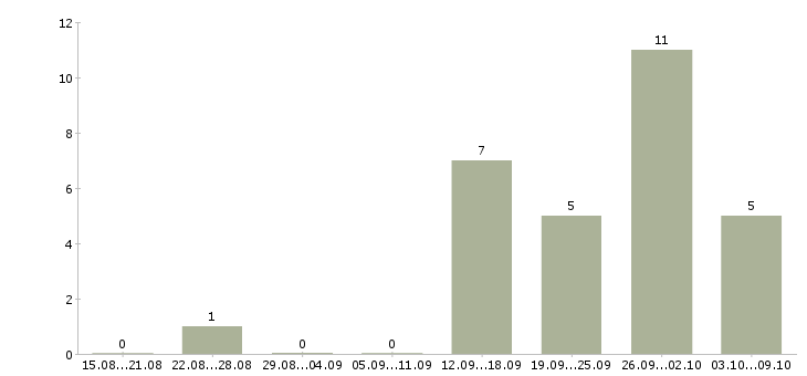 Работа специалист производственного контроля Ростов-на-дону - Число вакансий Ростов-на-дону по специальности специалист производственного контроля за 2 месяца