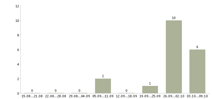 Работа помощник руководителя проекта Санкт-петербург - Число вакансий Санкт-петербург по специальности помощник руководителя проекта за 2 месяца