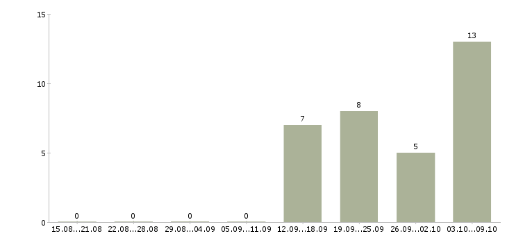 Работа сотрудник на удаленную работу Симферополь - Число вакансий Симферополь по специальности сотрудник на удаленную работу за 2 месяца