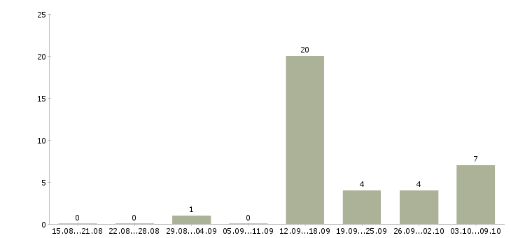 Работа консультант по подбору персонала Татарстан - Число вакансий Татарстан по специальности консультант по подбору персонала за 2 месяца