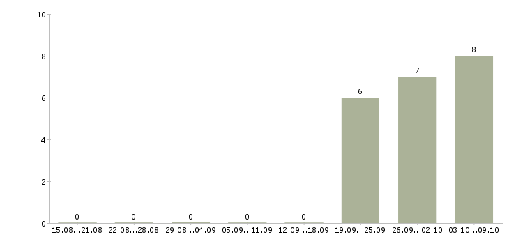 Работа начальник отдела отчетности Татарстан - Число вакансий Татарстан по специальности начальник отдела отчетности за 2 месяца