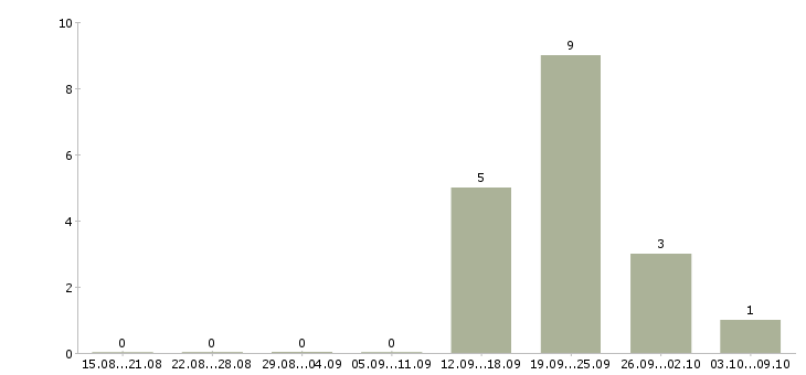 Работа подработка за пк Татарстан - Число вакансий Татарстан по специальности подработка за пк за 2 месяца
