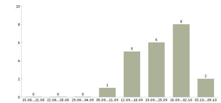 Работа специалист отдела сопровождения по Татарстан - Число вакансий Татарстан по специальности специалист отдела сопровождения по за 2 месяца