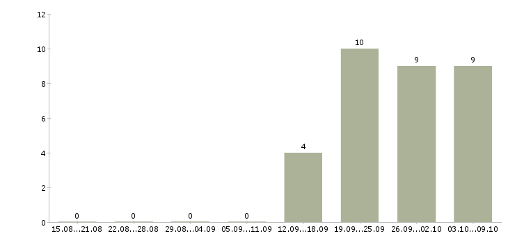 Работа специалист отдела учета Татарстан - Число вакансий Татарстан по специальности специалист отдела учета за 2 месяца