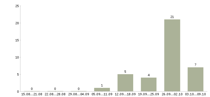 Работа электрогазосварщик на вахту Татарстан - Число вакансий Татарстан по специальности электрогазосварщик на вахту за 2 месяца