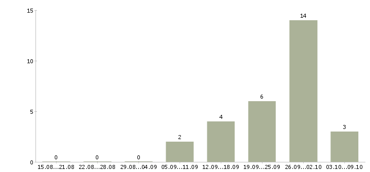 Работа менеджер на подработку Удмуртия - Число вакансий Удмуртия по специальности менеджер на подработку за 2 месяца