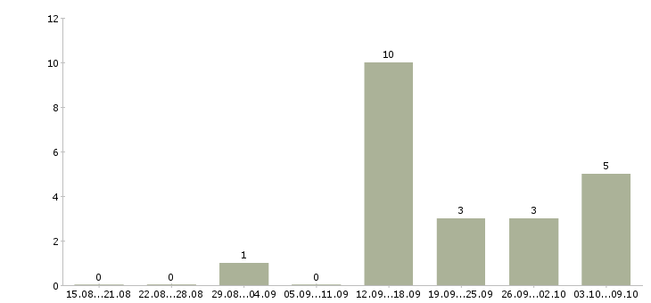 Работа менеджер по организации мероприятий Удмуртия - Число вакансий Удмуртия по специальности менеджер по организации мероприятий за 2 месяца