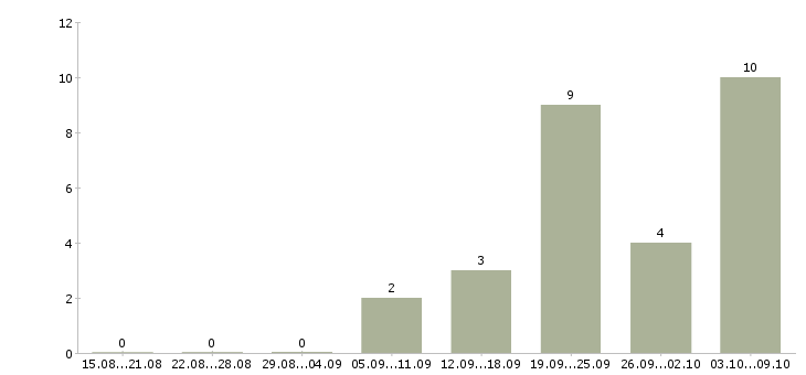 Работа слесарь производства Удмуртия - Число вакансий Удмуртия по специальности слесарь производства за 2 месяца
