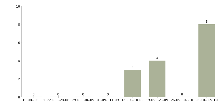 Работа торговый представитель на личном автомобиле Чувашия - Число вакансий Чувашия по специальности торговый представитель на личном автомобиле за 2 месяца
