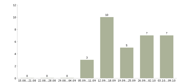 Работа размещение объявлений в интернете Якутия - Число вакансий Якутия по специальности размещение объявлений в интернете за 2 месяца