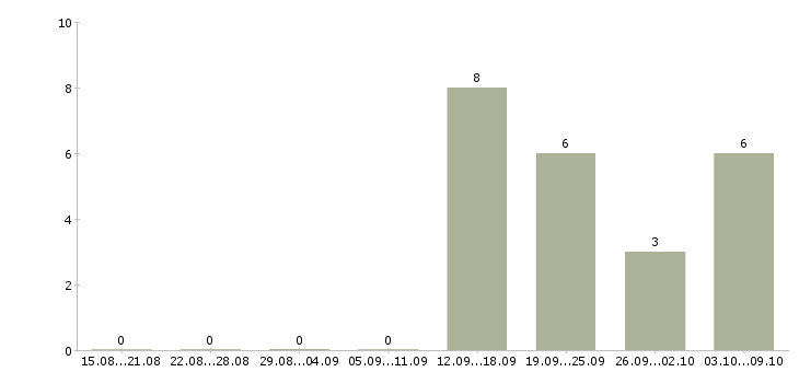 Работа руководитель в крупную компанию Якутия - Число вакансий Якутия по специальности руководитель в крупную компанию за 2 месяца