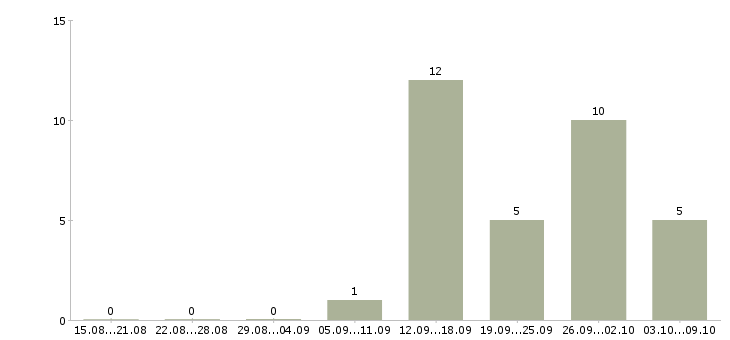 Работа официальная подработка в Архангельске - Число вакансий в Архангельске по специальности официальная подработка за 2 месяца