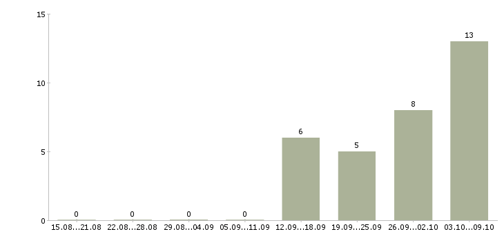 Работа консультанты для работы на дому в Белгороде - Число вакансий в Белгороде по специальности консультанты для работы на дому за 2 месяца