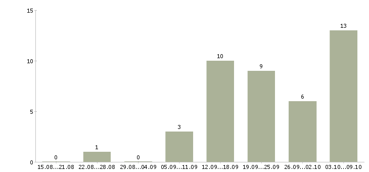 Работа менеджер по развитию магазина в Брянске - Число вакансий в Брянске по специальности менеджер по развитию магазина за 2 месяца