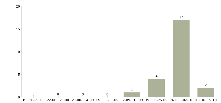 Работа оператор информационных систем в Брянске - Число вакансий в Брянске по специальности оператор информационных систем за 2 месяца