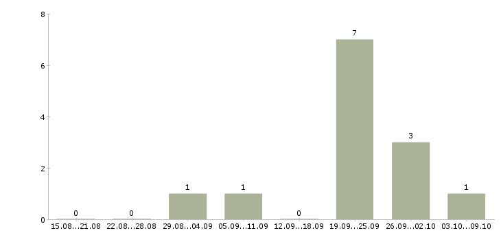 Работа оператор на исходящие звонки в Владимире - Число вакансий в Владимире по специальности оператор на исходящие звонки за 2 месяца