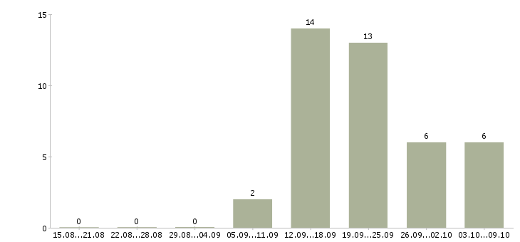 Работа консультант по кредитам в Волгограде - Число вакансий в Волгограде по специальности консультант по кредитам за 2 месяца