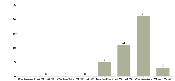 Работа складские рабочие в Вологде - Число вакансий в Вологде по специальности складские рабочие за 2 месяца