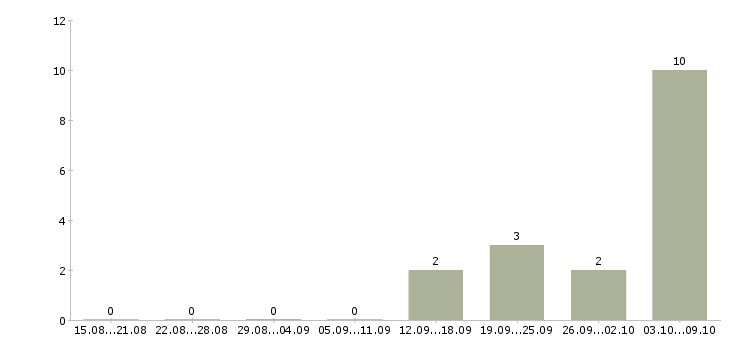 Работа сотрудник на кадровую работу в Вологде - Число вакансий в Вологде по специальности сотрудник на кадровую работу за 2 месяца