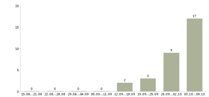 Работа продавец меда в Воронеже - Число вакансий в Воронеже по специальности продавец меда за 2 месяца