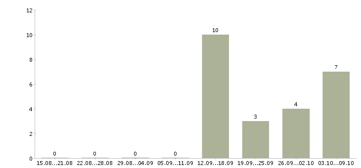 Работа специалист по продажам банковских продуктов в Воронеже - Число вакансий в Воронеже по специальности специалист по продажам банковских продуктов за 2 месяца