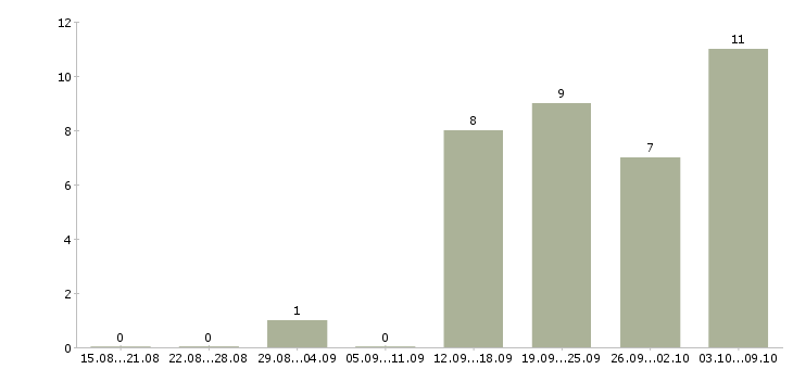 Работа менеджер по документации в Дзержинске - Число вакансий в Дзержинске по специальности менеджер по документации за 2 месяца