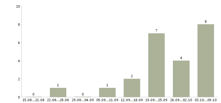 Работа бухгалтер по инвентаризациям в Екатеринбурге - Число вакансий в Екатеринбурге по специальности бухгалтер по инвентаризациям за 2 месяца
