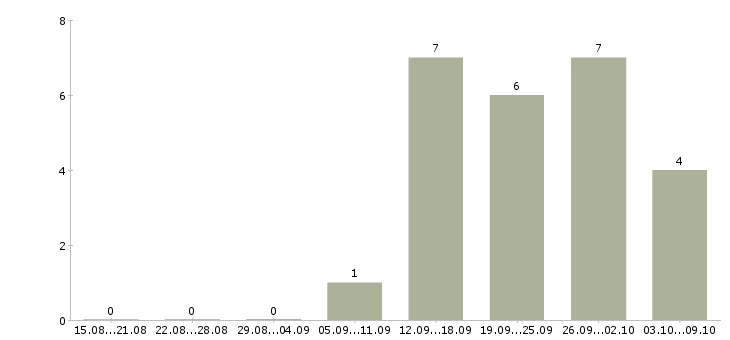 Работа менеджер по кадровому делопроизводству в Екатеринбурге - Число вакансий в Екатеринбурге по специальности менеджер по кадровому делопроизводству за 2 месяца
