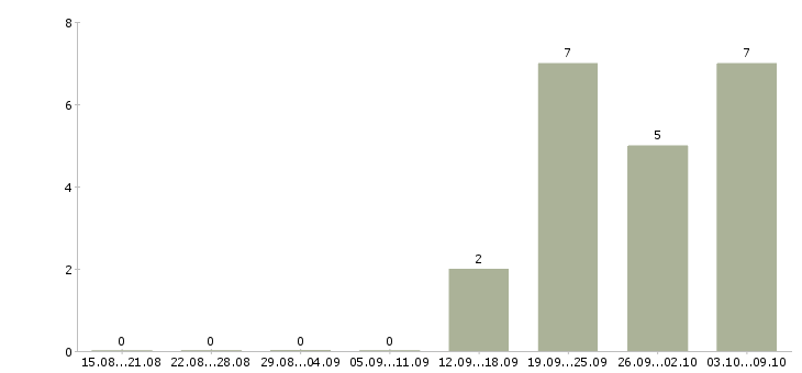 Работа менеджер производственного отдела в Екатеринбурге - Число вакансий в Екатеринбурге по специальности менеджер производственного отдела за 2 месяца