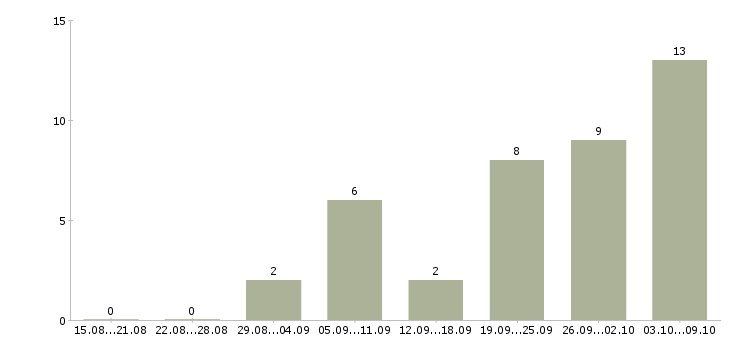 Работа менеджер срочно в Екатеринбурге - Число вакансий в Екатеринбурге по специальности менеджер срочно за 2 месяца